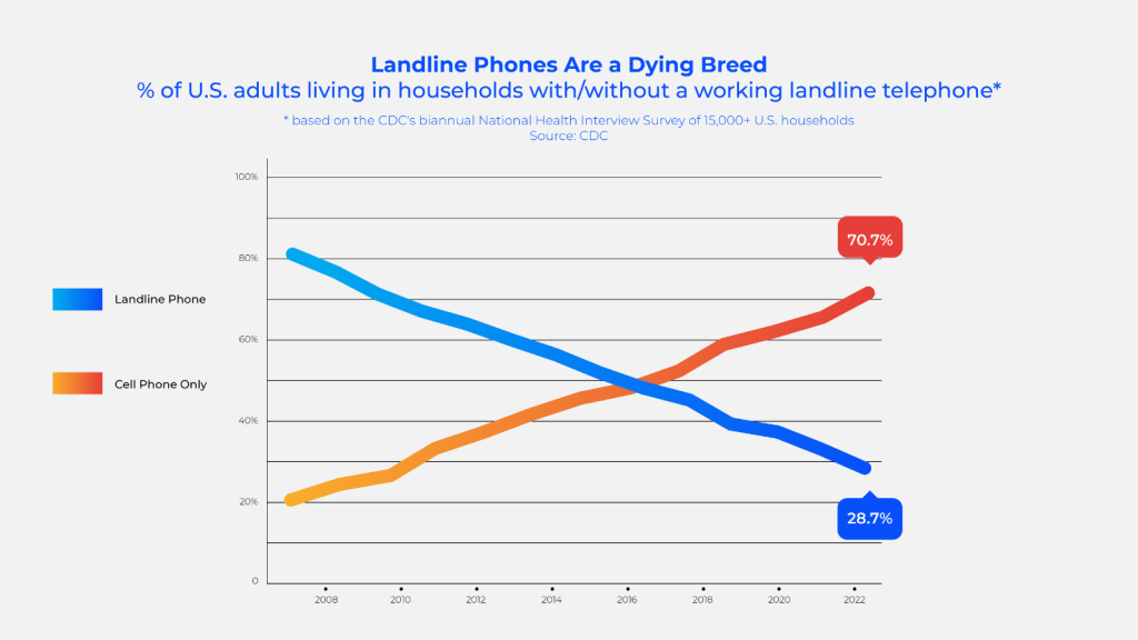 Infographics about the benefits of unified communications on landlines nowadays
