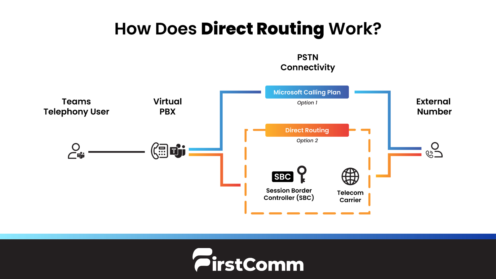 How Does Direct Routing Work?